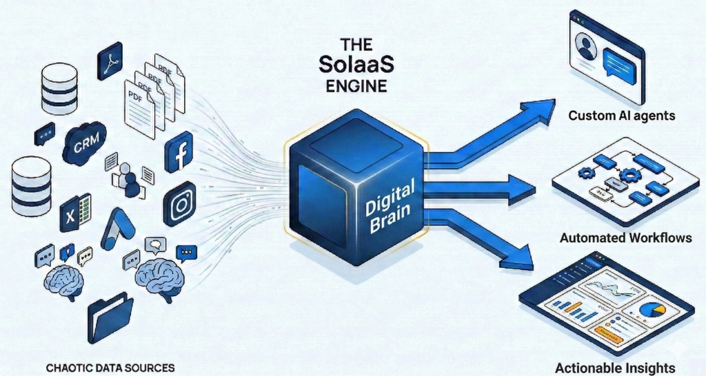 De SolaaS engine — Taufinity